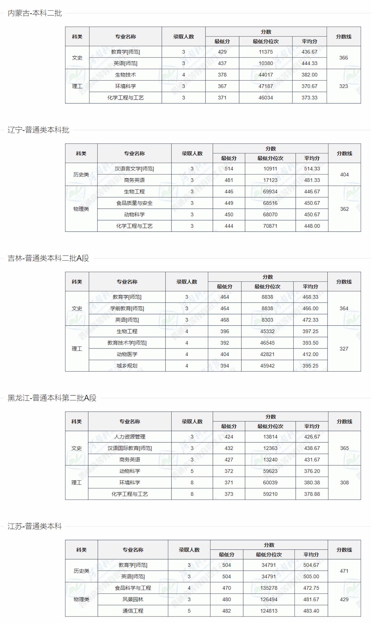 河南科技学院－2022年本科录取数据统计[全国篇]